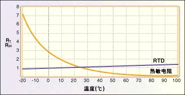 温度传感器