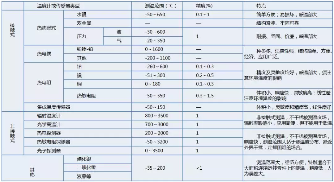 温度传感器分类