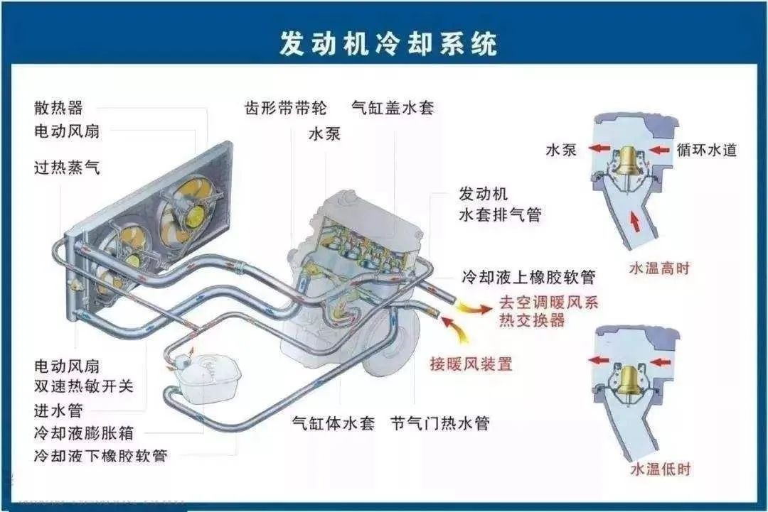 汽车发动机冷却液液位传感器、温度传感器、温控开关有什么区别？