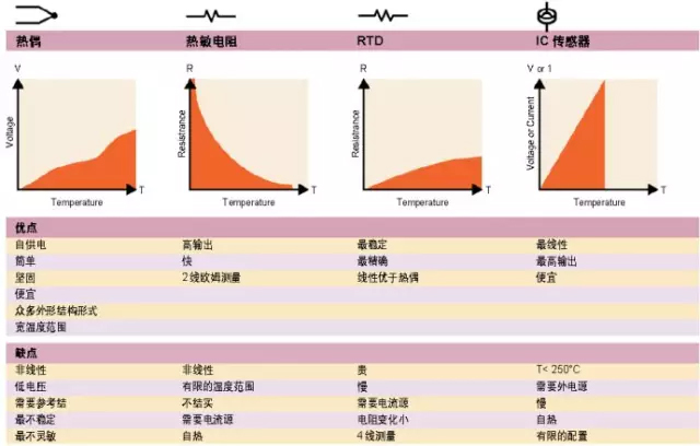 各种流行温度传感器的优点和缺点.jpg