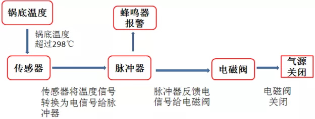 防干烧燃气灶工作原理