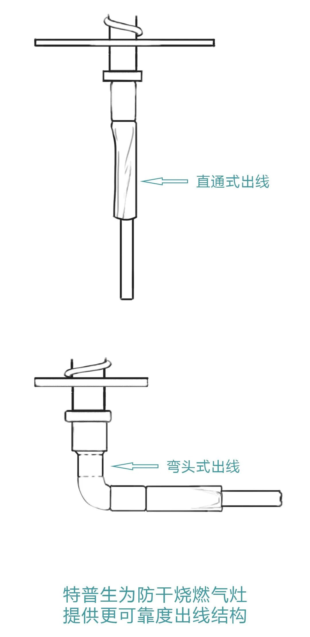 特普生为防干烧燃气灶 提供更可靠度出线结构