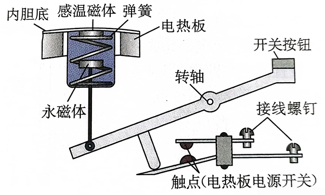 电饭锅的结构图