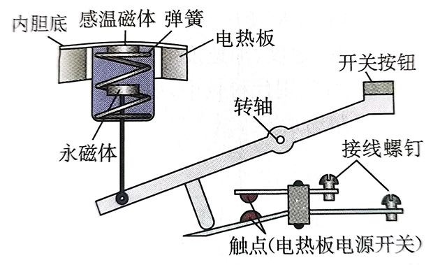 电饭锅的结构如图所示