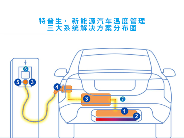 特普生· 新能源汽车温度管理 三大系统解决方案分布图