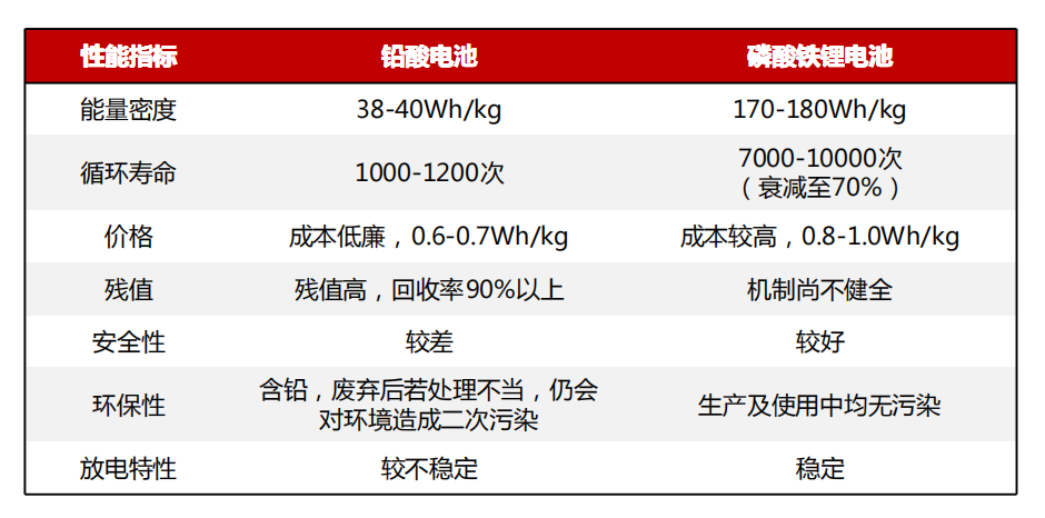 通信储能与温度传感器