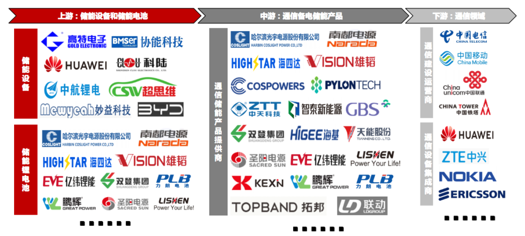 通信储能与温度传感器