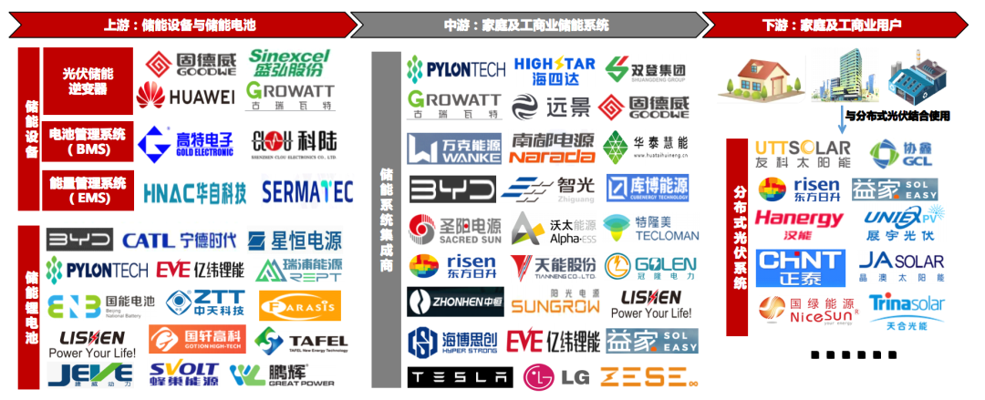 家庭及工商业储能产业链图谱