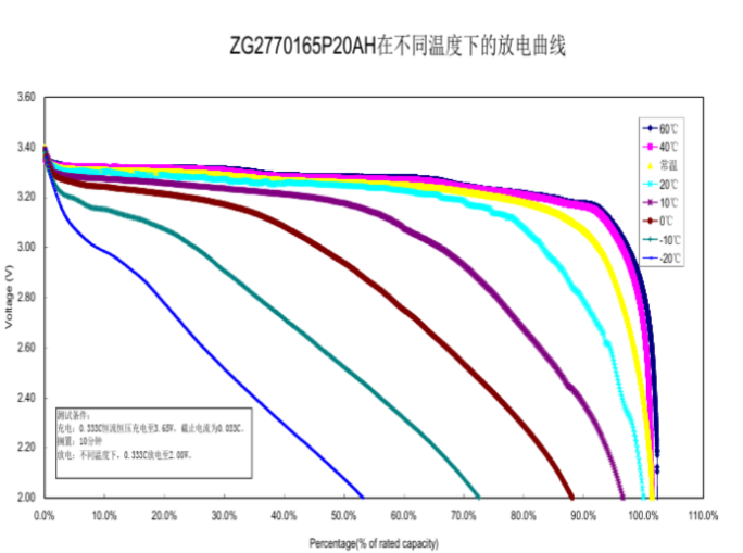 锂电池温度传感器选择要点