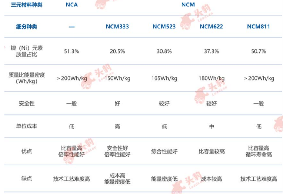 锂电池三元正极材料与温度传感器