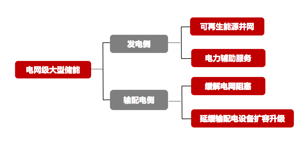 电网级大型储能概述.png