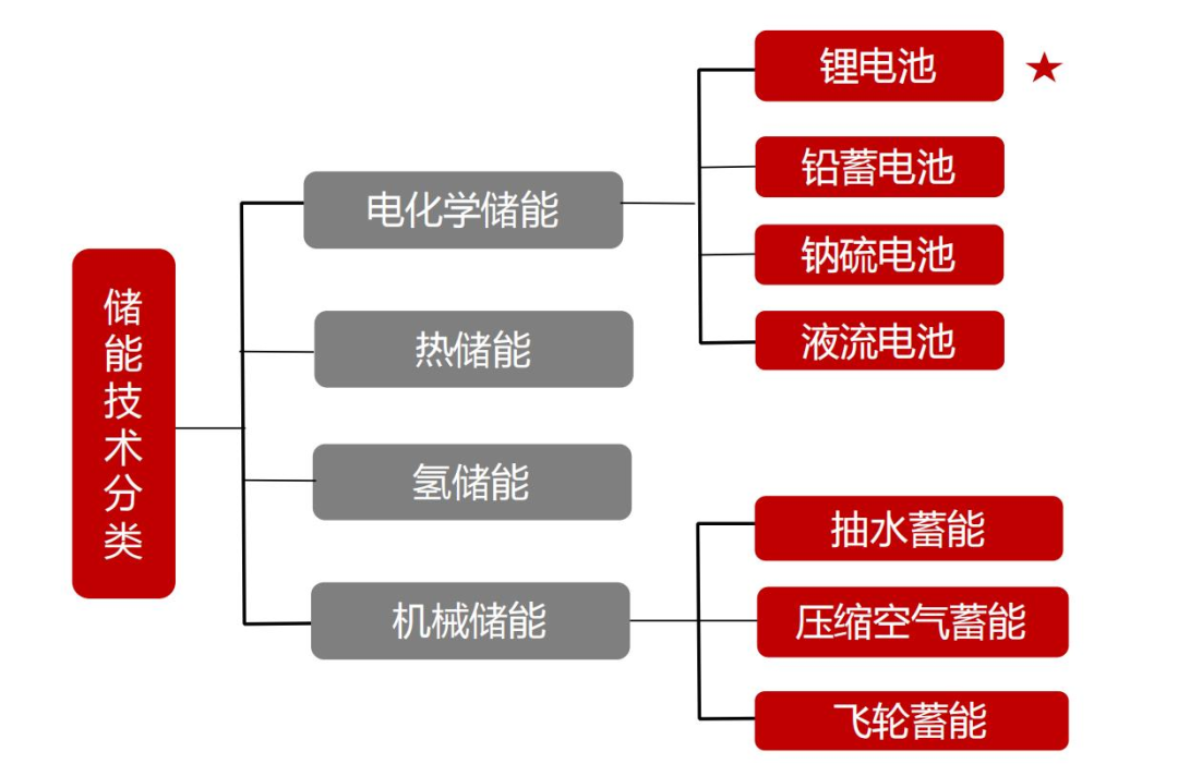 储能技术分类.png