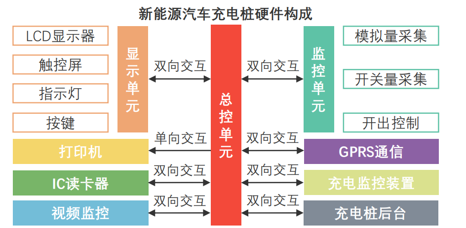 新能源汽车充电桩产业链