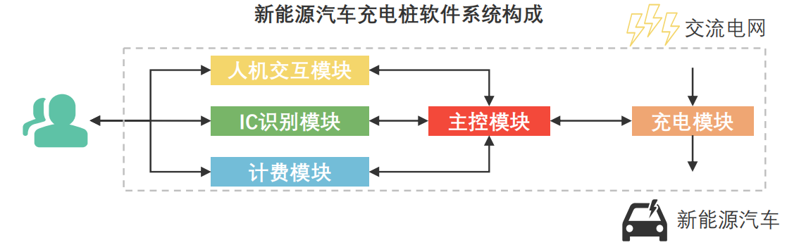 新能源汽车充电桩产业链