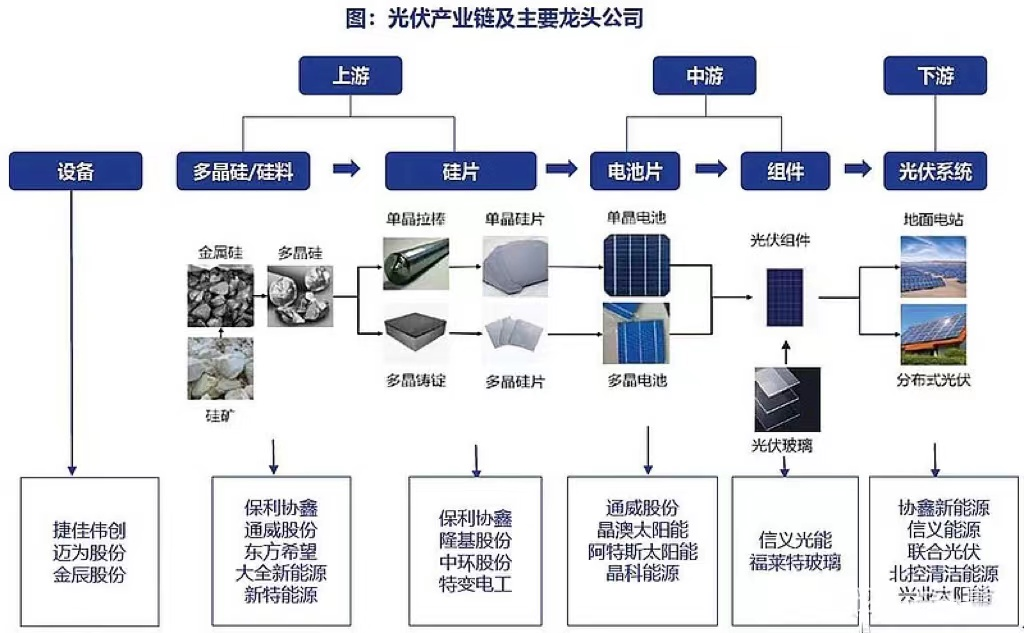 光伏产业链梳理与温度传感器