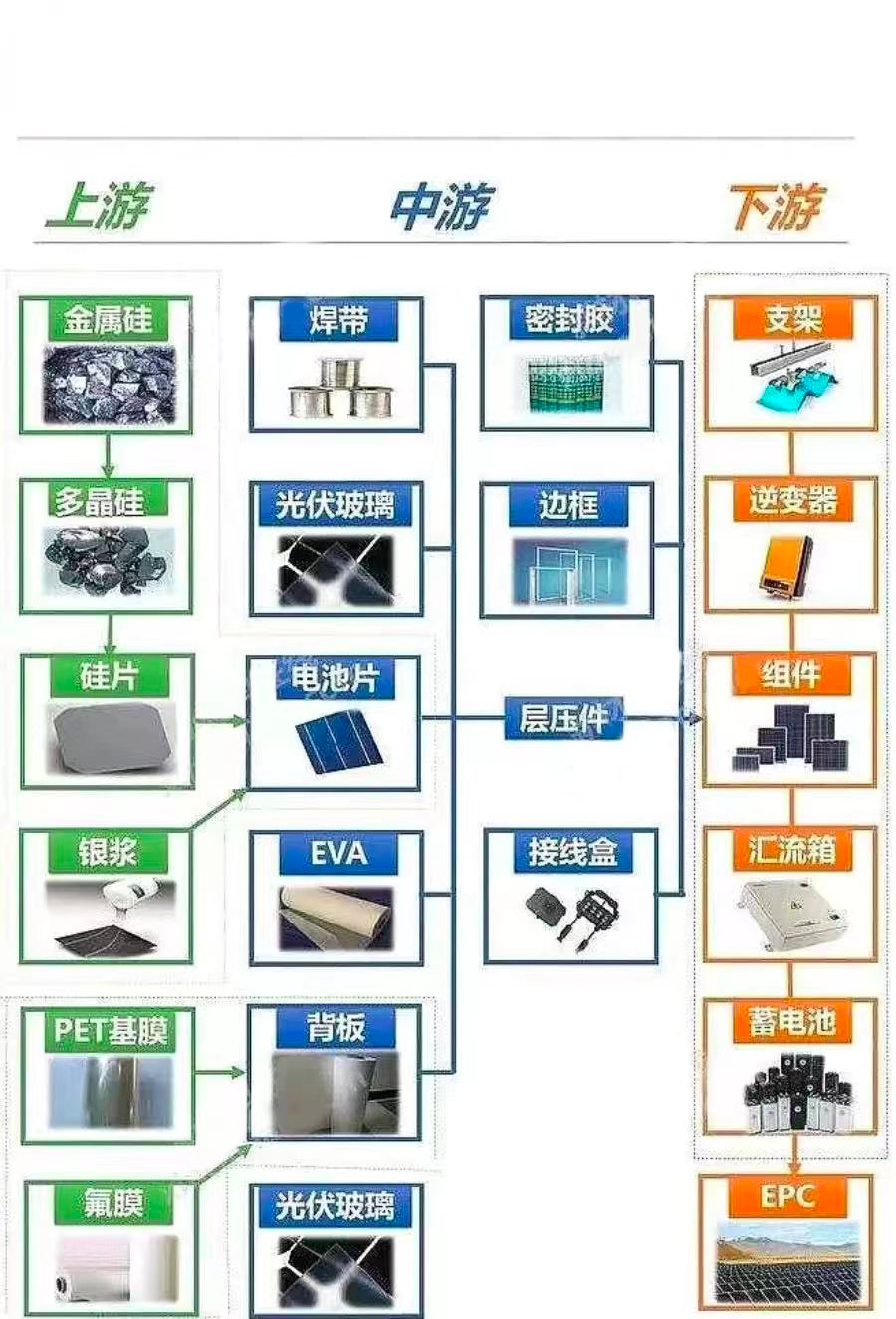 光伏产业链梳理与温度传感器