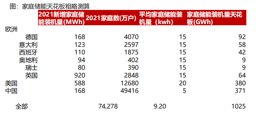 “便携、房车与家庭储能研报与温度传感器”