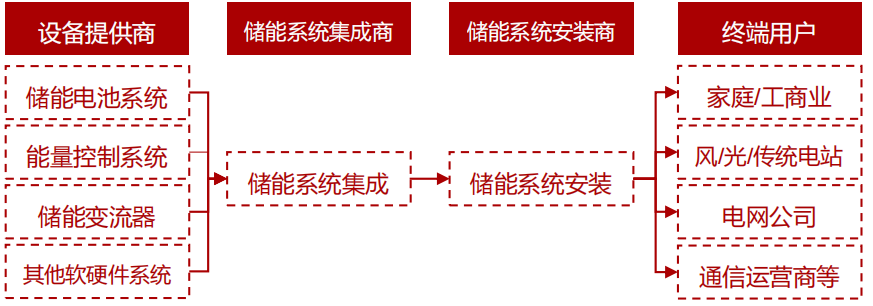 “便携、房车与家庭储能研报与温度传感器”