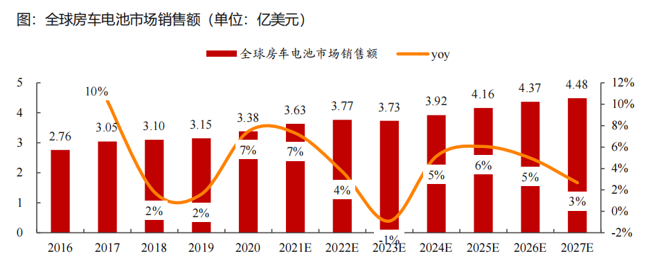 “便携、房车与家庭储能研报与温度传感器”