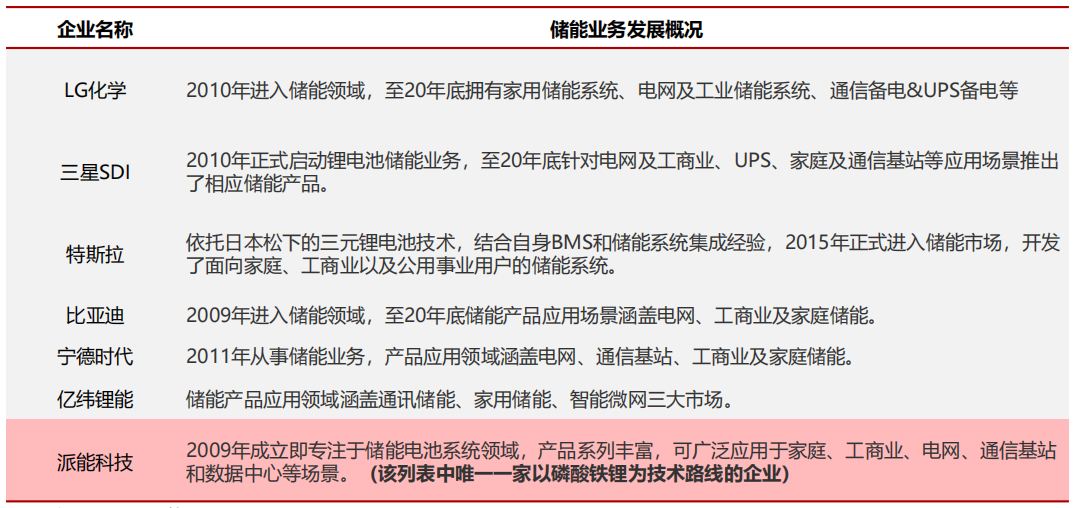 “便携、房车与家庭储能研报与温度传感器”