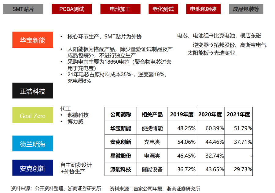 “便携、房车与家庭储能研报与温度传感器”