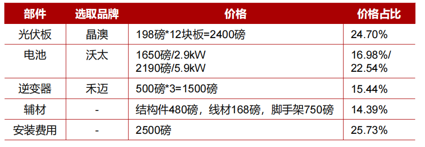 “便携、房车与家庭储能研报与温度传感器”