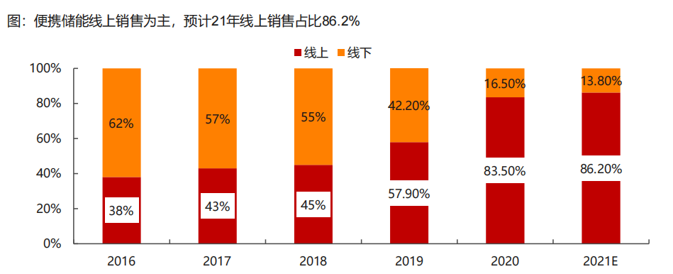 “便携、房车与家庭储能研报与温度传感器”