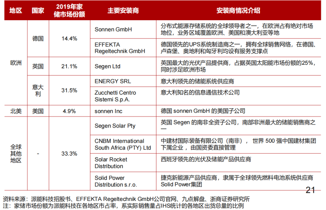 “便携、房车与家庭储能研报与温度传感器”