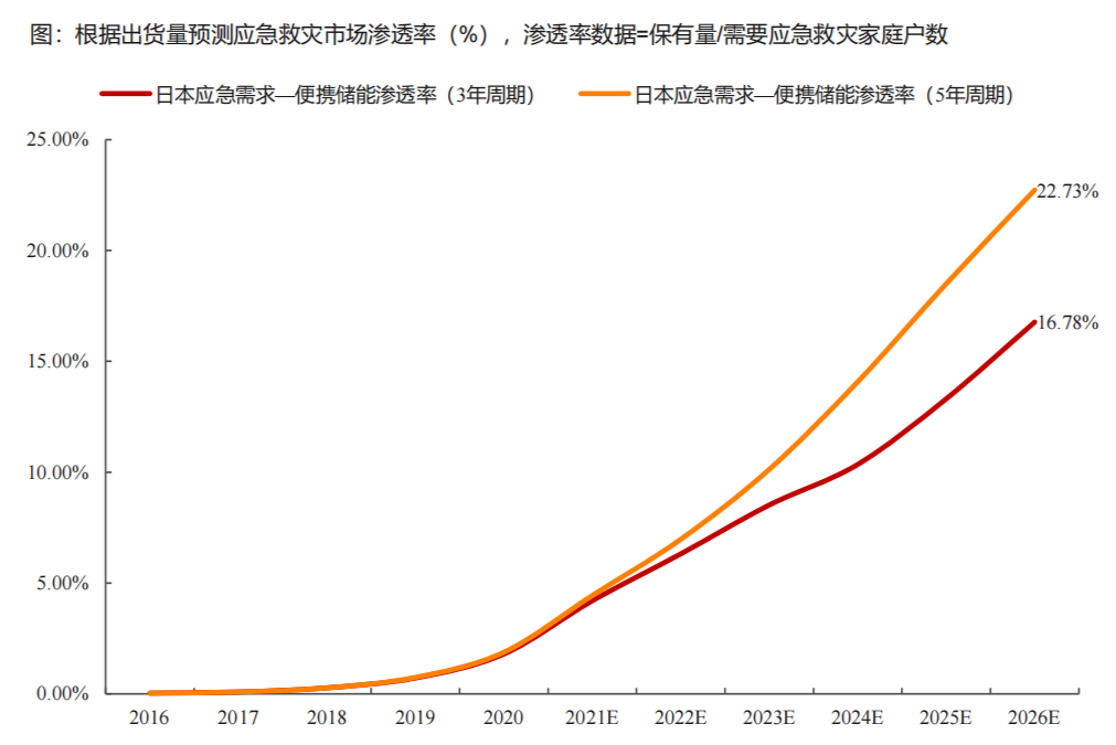 “便携、房车与家庭储能研报与温度传感器”