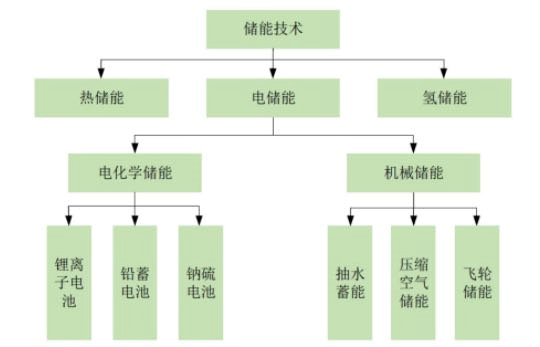 “便携、房车与家庭储能研报与温度传感器”