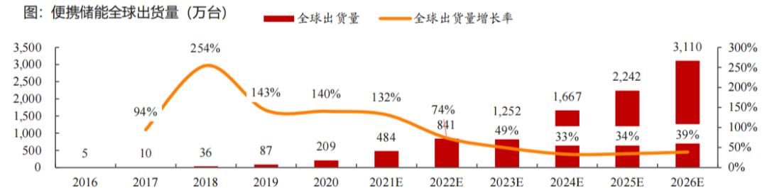 “便携、房车与家庭储能研报与温度传感器”