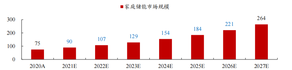 “便携、房车与家庭储能研报与温度传感器”