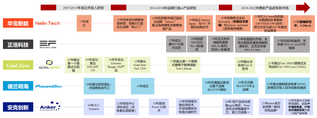 “便携、房车与家庭储能研报与温度传感器”