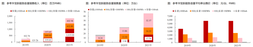 “便携、房车与家庭储能研报与温度传感器”