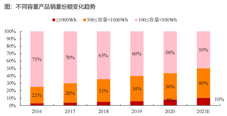 “便携、房车与家庭储能研报与温度传感器”