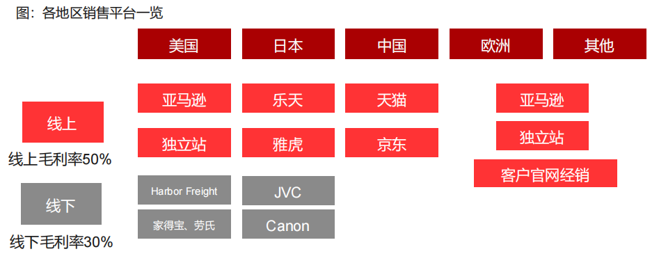 “便携、房车与家庭储能研报与温度传感器”