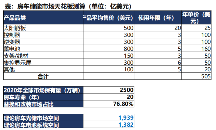 “便携、房车与家庭储能研报与温度传感器”