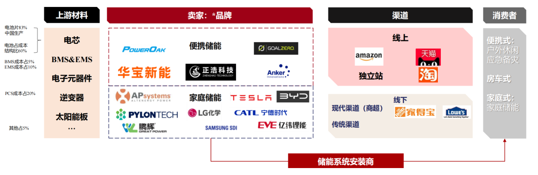 “便携、房车与家庭储能研报与温度传感器”