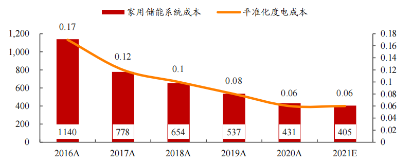 “便携、房车与家庭储能研报与温度传感器”