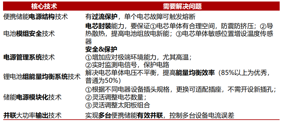 “便携、房车与家庭储能研报与温度传感器”