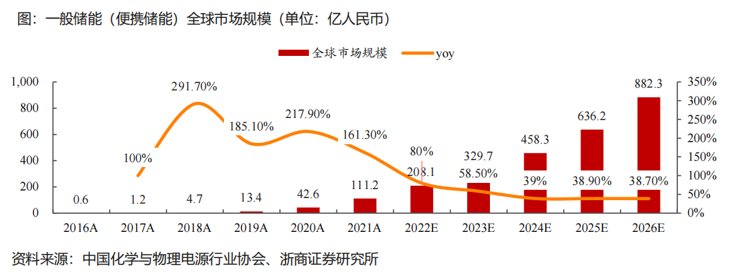 “便携、房车与家庭储能研报与温度传感器”