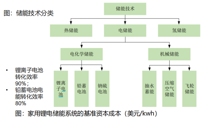 “便携、房车与家庭储能研报与温度传感器”