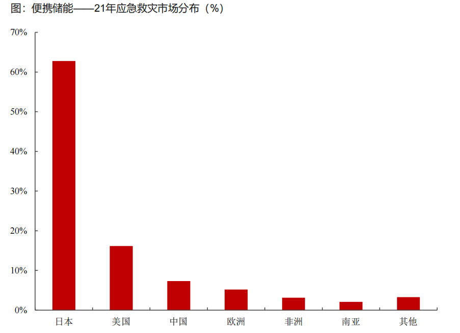 “便携、房车与家庭储能研报与温度传感器”