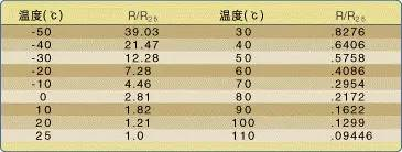 一篇读懂温度传感器