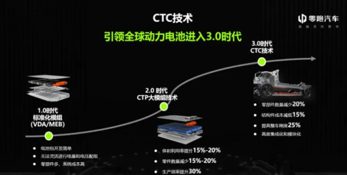 一体化电池（CTP、CTC、CTB）技术详解与发展趋势 | 储能CCS