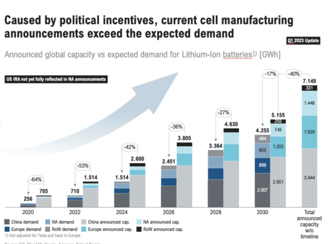 2022 年至 2030锂离子电池需求