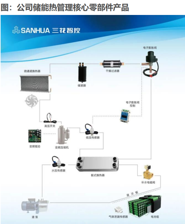 储能热管理赛道的这些企业 
