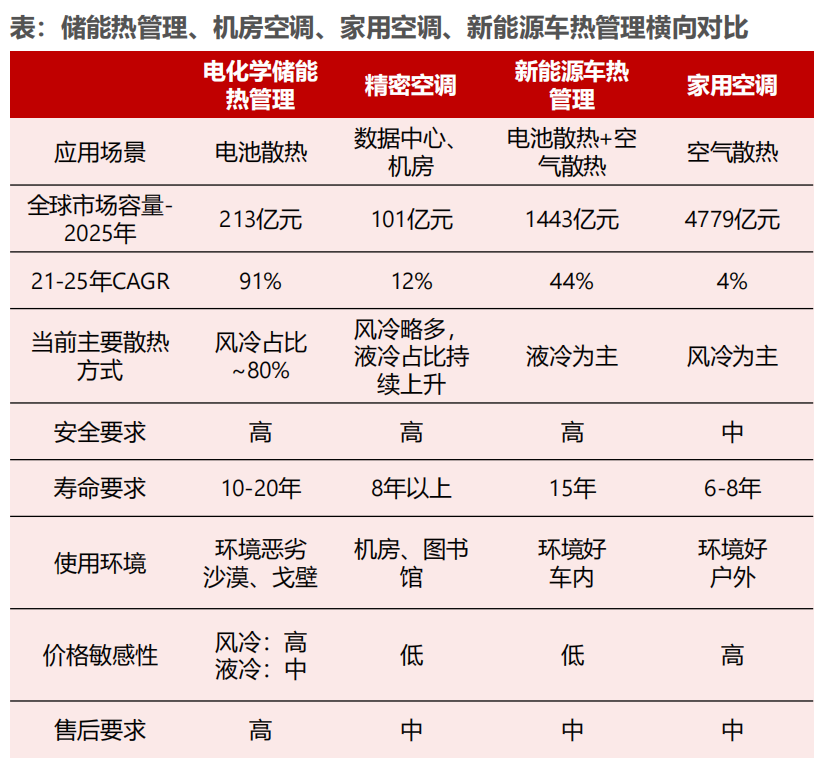 储能热管理赛道的这些企业 