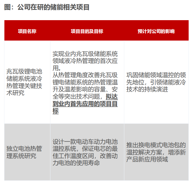 储能热管理赛道的这些企业 