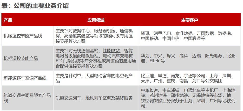 储能热管理赛道的这些企业 